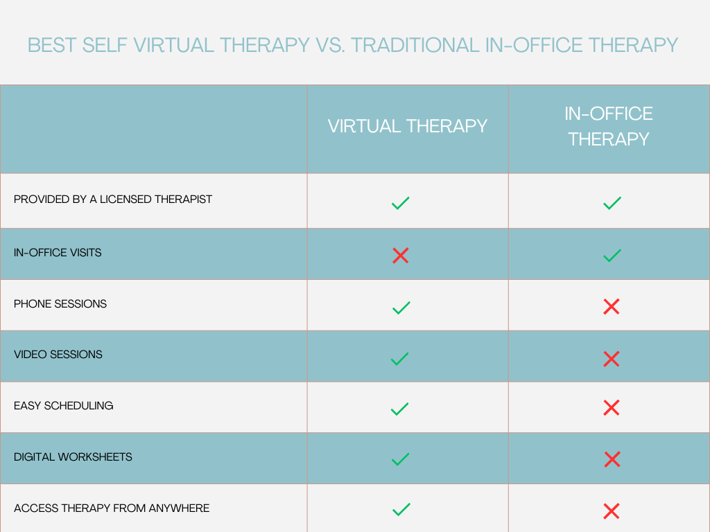 Virtual Therapy vs In Office Therapy