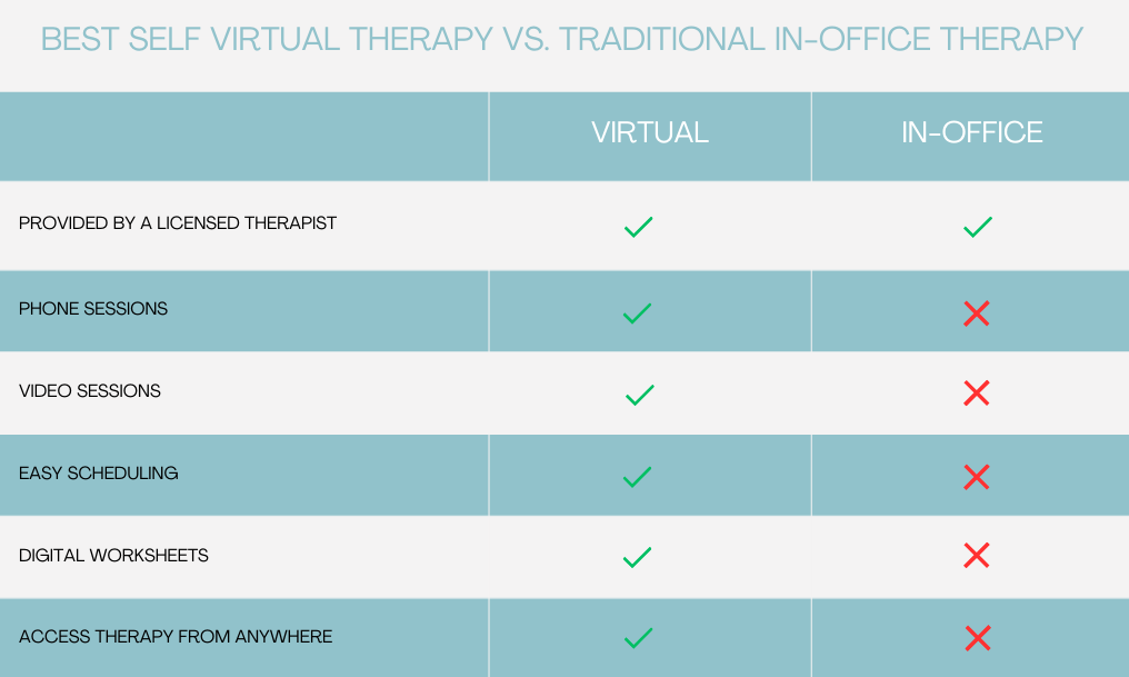 Virtual Therapy vs in-office therapy